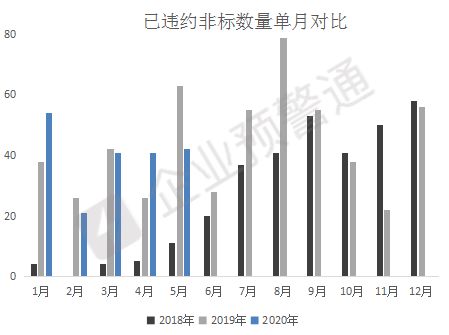 2020年非標(biāo)融資違約盤(pán)點(diǎn)與企業(yè)資產(chǎn)管理應(yīng)對(duì)策略